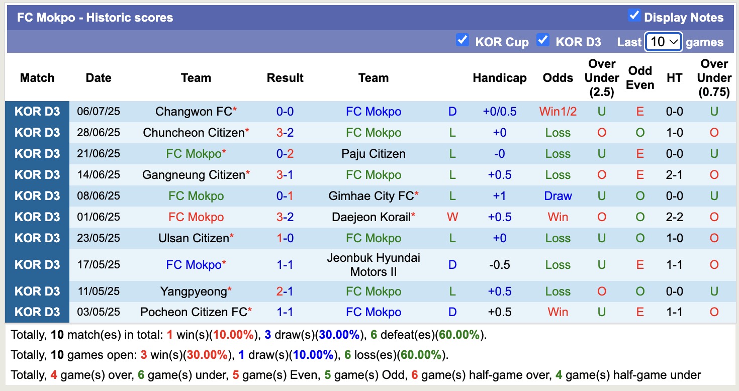 Nhận định, soi kèo FC Mokpo vs Yeoju Citizen, 15h00 ngày 12/7: Trôi dần về đáy bảng - Ảnh 2