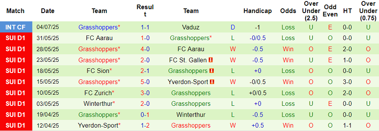 Nhận định, soi kèo FC Sion vs Grasshoppers, 19h00 ngày 11/7: Thắng tiếp? - Ảnh 2