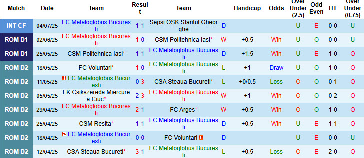 Nhận định, soi kèo Metaloglobus Bucuresti vs Universitatea Cluj, 23h00 ngày 11/7: Chào sân suôn sẻ - Ảnh 2