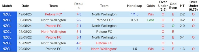 Nhận định, soi kèo North Wellington vs Petone FC, 10h00 ngày 12/7: Phong độ cải thiện - Ảnh 4