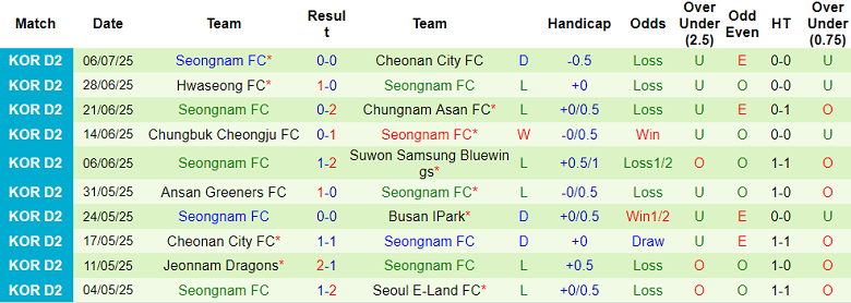 Nhận định, soi kèo Busan IPark vs Seongnam, 17h00 ngày 12/7: Khó cho cửa dưới - Ảnh 2