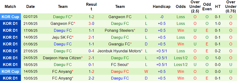 Nhận định, soi kèo Ulsan HD vs Daegu, 17h00 ngày 12/7: Khó thắng cách biệt - Ảnh 2