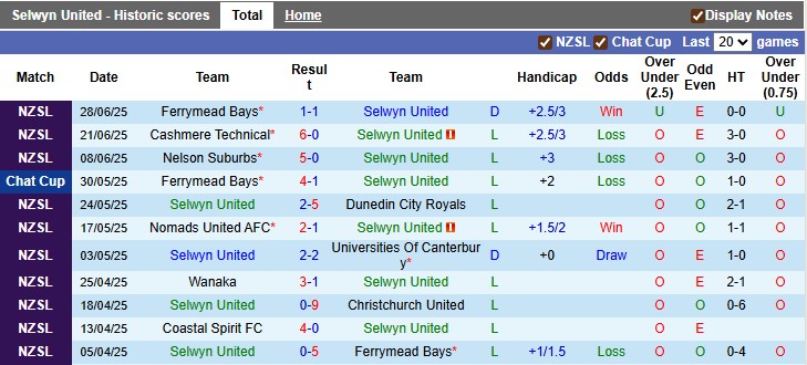 Nhận định, soi kèo Selwyn United vs Coastal Spirit, 10h00 ngày 12/7: Đỉnh cao và vực sâu - Ảnh 2