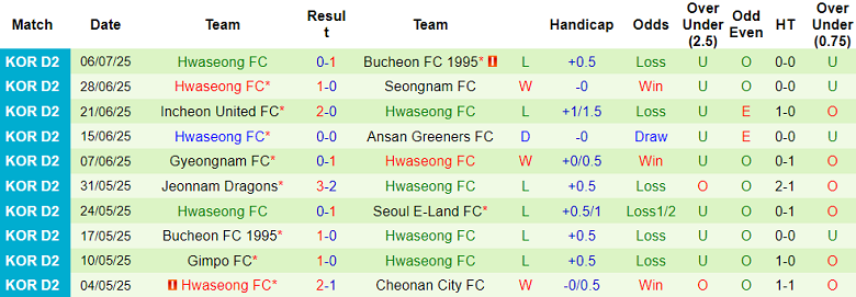 Nhận định, soi kèo Cheonan City vs Hwaseong, 17h00 ngày 12/7: Tiếp tục cải thiện - Ảnh 2
