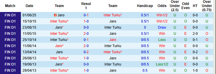 Nhận định, soi kèo Inter Turku vs Jaro, 21h00 ngày 12/7: Tự tin đứng vững ngôi đầu - Ảnh 4