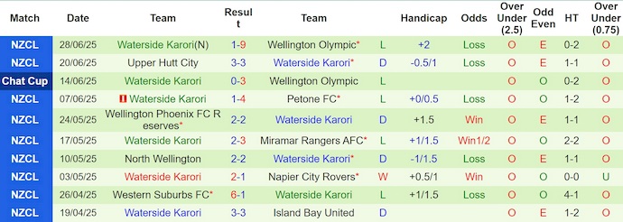 Nhận định, soi kèo Island Bay United vs Waterside Karori, 10h30 ngày 12/7: Cơ hội cho khách - Ảnh 3