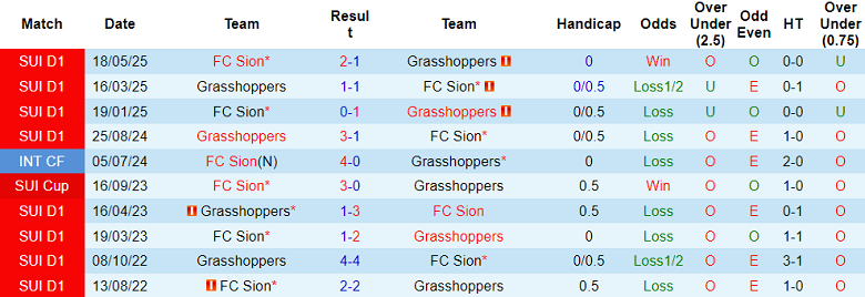 Nhận định, soi kèo FC Sion vs Grasshoppers, 19h00 ngày 11/7: Thắng tiếp? - Ảnh 3