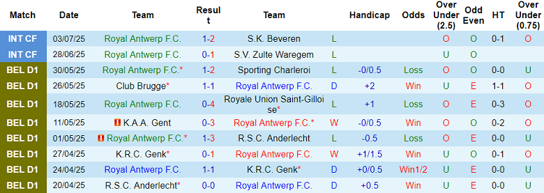 Nhận định, soi kèo Royal Antwerp vs Nordsjaelland, 22h00 ngày 11/7: Thua tiếp? - Ảnh 1
