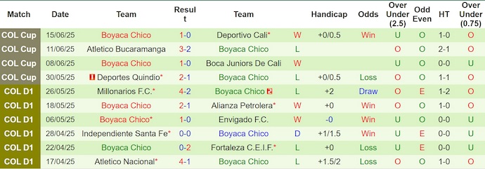 Nhận định, soi kèo Bucaramanga vs Boyaca Chico, 6h20 ngày 13/7: Phong độ trái ngược - Ảnh 3