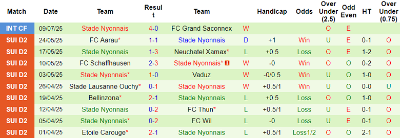 Nhận định, soi kèo Lausanne Sports vs Stade Nyonnais, 20h00 ngày 11/7: Trút giận? - Ảnh 2