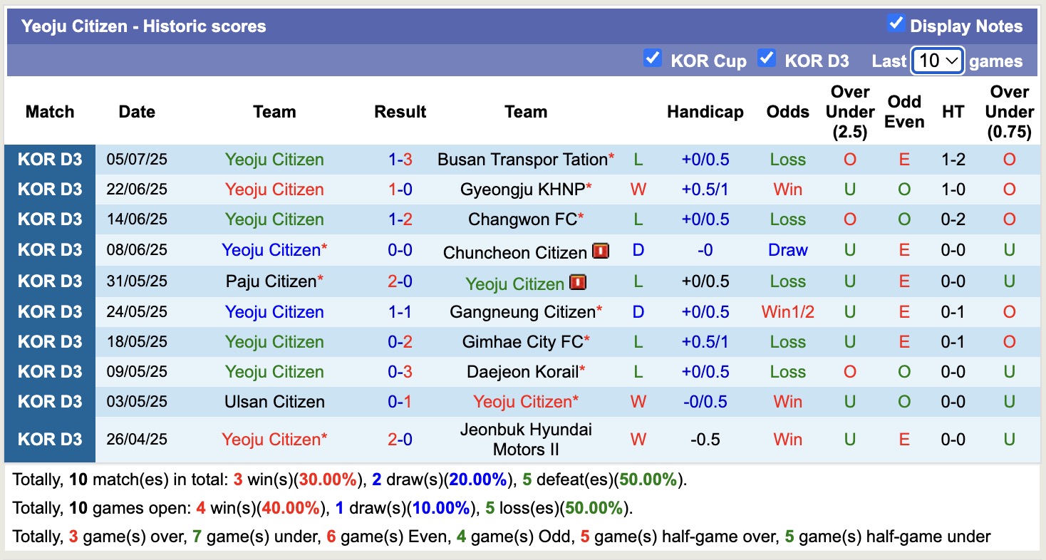 Nhận định, soi kèo FC Mokpo vs Yeoju Citizen, 15h00 ngày 12/7: Trôi dần về đáy bảng - Ảnh 3