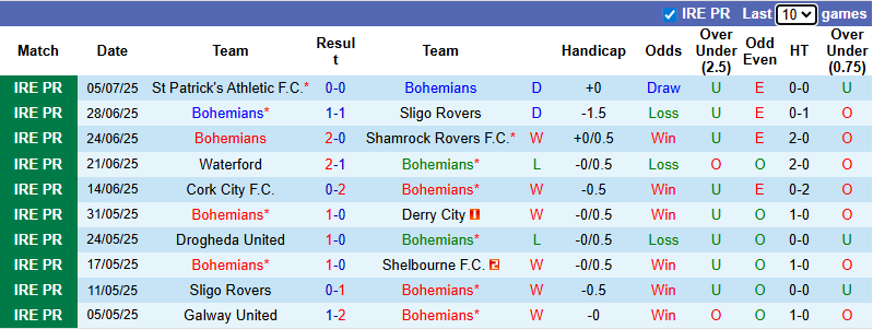 Nhận định, soi kèo Bohemians vs Galway United, 1h45 ngày 12/7: Khách khởi sắc - Ảnh 2