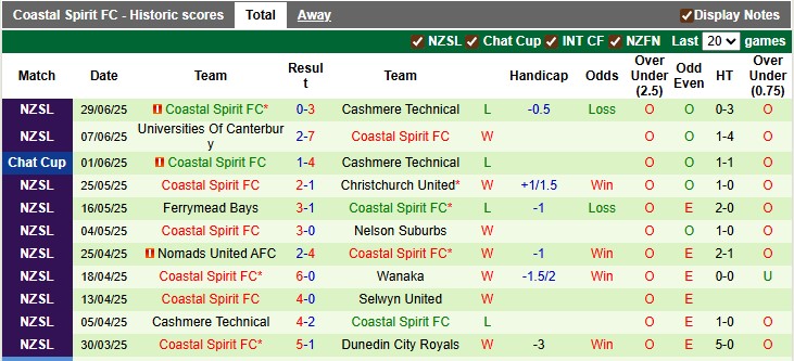 Nhận định, soi kèo Selwyn United vs Coastal Spirit, 10h00 ngày 12/7: Đỉnh cao và vực sâu - Ảnh 3