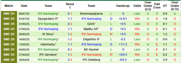 Nhận định, soi kèo Malmo vs Norrkoping, 22h30 ngày 12/7: Đối thủ kị dơ - Ảnh 3