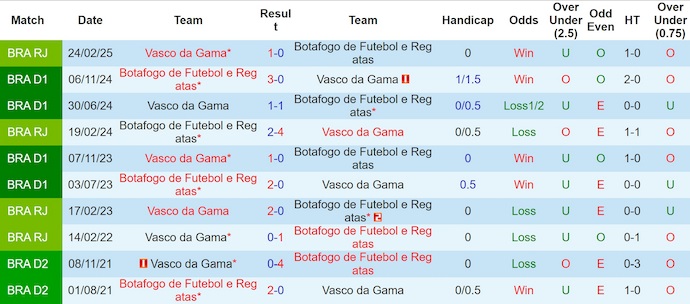 Nhận định, soi kèo Vasco da Gama vs Botafogo, 4h30 ngày 13/7: Không dễ cho khách - Ảnh 4