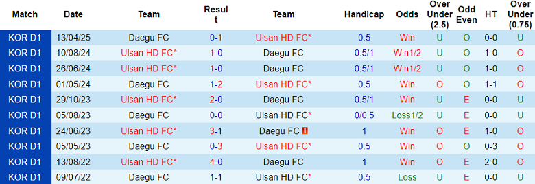 Nhận định, soi kèo Ulsan HD vs Daegu, 17h00 ngày 12/7: Khó thắng cách biệt - Ảnh 3