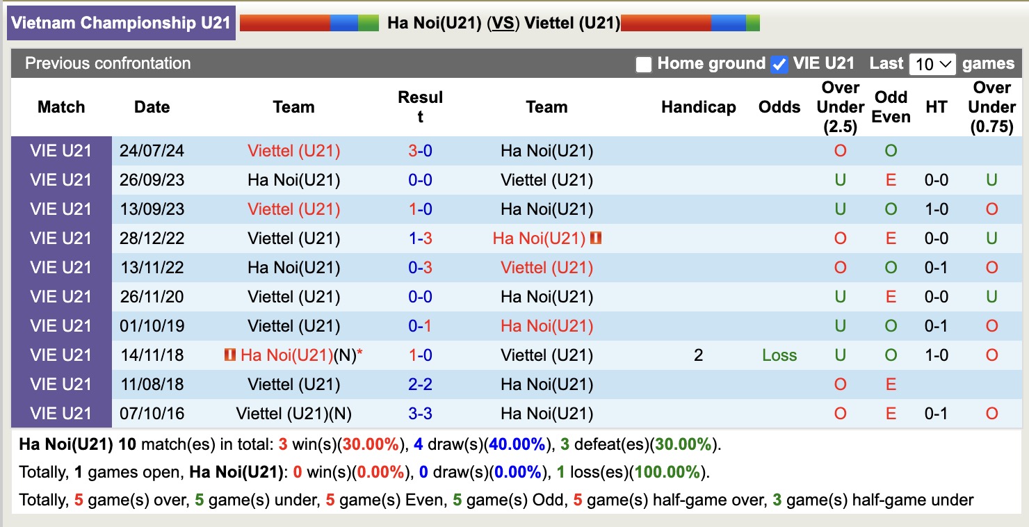 Nhận định, soi kèo U21 Hà Nội vs U21 Viettel, 15h00 ngày 12/7: Đối thủ khó chịu - Ảnh 3