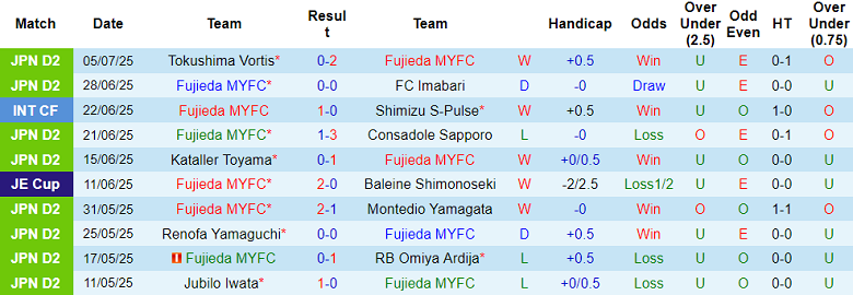 Nhận định, soi kèo Fujieda MYFC vs Vegalta Sendai, 17h00 ngày 12/7: Tìm lại nụ cười - Ảnh 1
