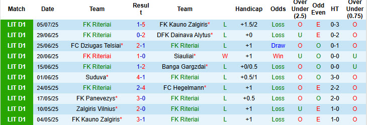 Nhận định, soi kèo Riteriai vs Siauliai, 23h00 ngày 11/7: Chìm nghỉm trên BXH - Ảnh 2