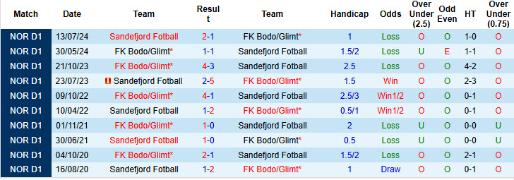 Nhận định, soi kèo Bodo Glimt vs Sandefjord, 21h00 ngày 12/7: Nhà vua sao nhãng - Ảnh 4