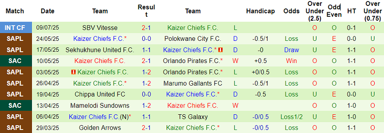 Nhận định, soi kèo Utrecht vs Kaizer Chiefs, 21h00 ngày 11/7: Bất ngờ? - Ảnh 2
