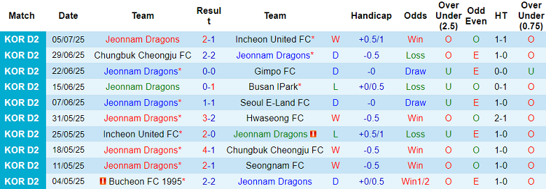 Nhận định, soi kèo Jeonnam Dragons vs Gyeongnam, 17h00 ngày 12/7: Khó thoát khủng hoảng - Ảnh 1