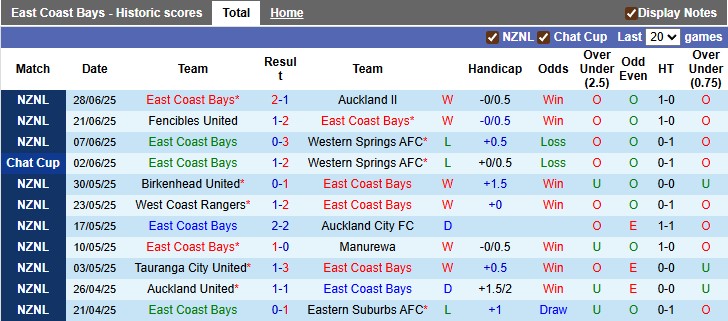 Nhận định, soi kèo East Coast Bays vs Bay Olympic, 10h00 ngày 12/7: Tiếp tục bay cao - Ảnh 2