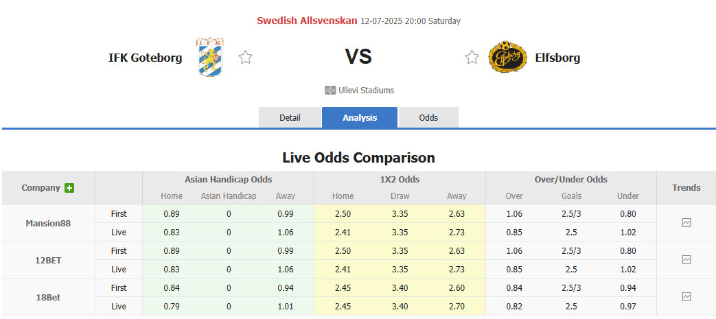 Nhận định, soi kèo Goteborg vs Elfsborg, 20h00 ngày 12/7: Phong độ trái ngược - Ảnh 1