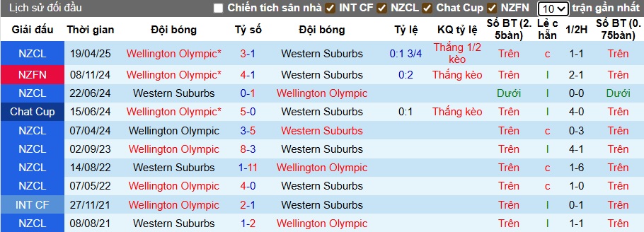 Nhận định, soi kèo Western Suburbs vs Wellington Olympic, 07h30 ngày 12/7: Lịch sử lên tiếng - Ảnh 2