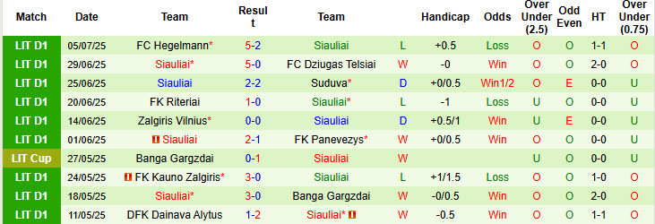 Nhận định, soi kèo Riteriai vs Siauliai, 23h00 ngày 11/7: Chìm nghỉm trên BXH - Ảnh 3