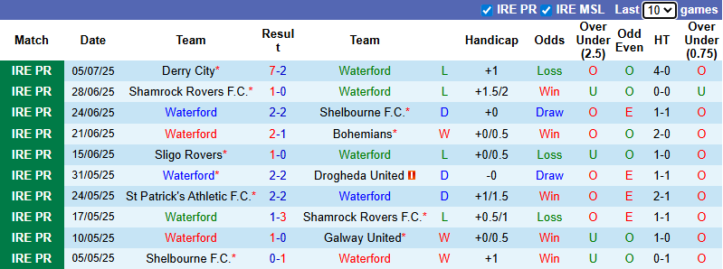 Nhận định, soi kèo Waterford vs Cork City, 1h45 ngày 12/7: Đối thủ kị rơ - Ảnh 2