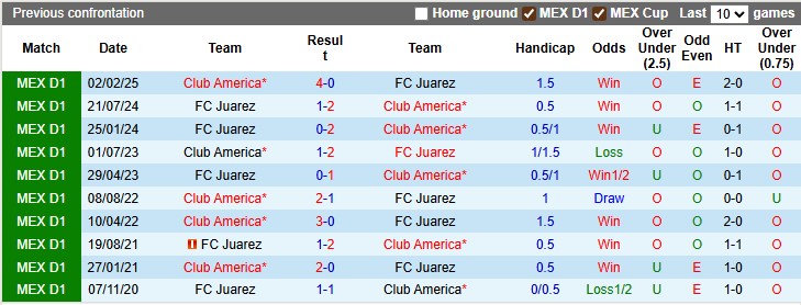 Nhận định, soi kèo Juarez vs Club America, 10h00 ngày 12/7: Nhà vua gặp khó - Ảnh 3