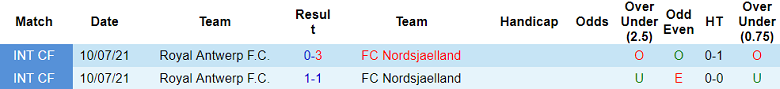 Nhận định, soi kèo Royal Antwerp vs Nordsjaelland, 22h00 ngày 11/7: Thua tiếp? - Ảnh 3