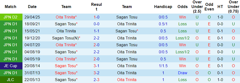 Nhận định, soi kèo Sagan Tosu vs Oita Trinita, 17h00 ngày 12/7: Nối dài ngày vui - Ảnh 3