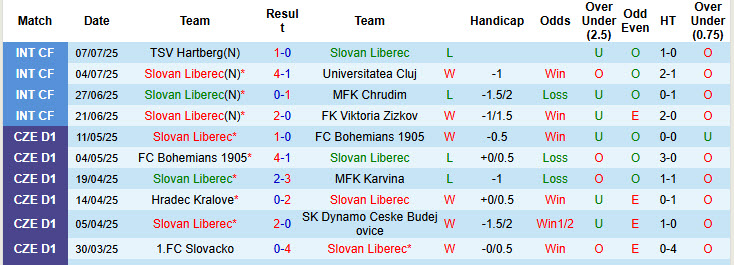 Nhận định, soi kèo Slovan Liberec vs Munchen 1860, 22h00 ngày 11/7: Phong độ thất thường - Ảnh 2