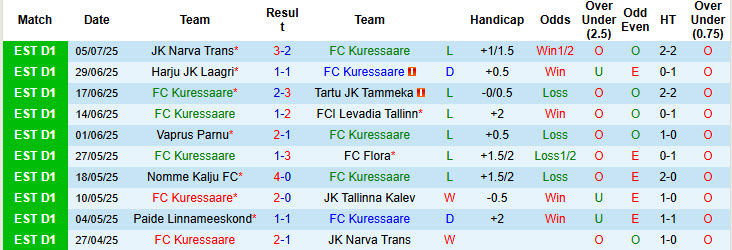 Nhận định, soi kèo Kuressaare vs Tartu JK Tammeka, 23h00 ngày 11/7: Kẻ khốn gặp người khó - Ảnh 2