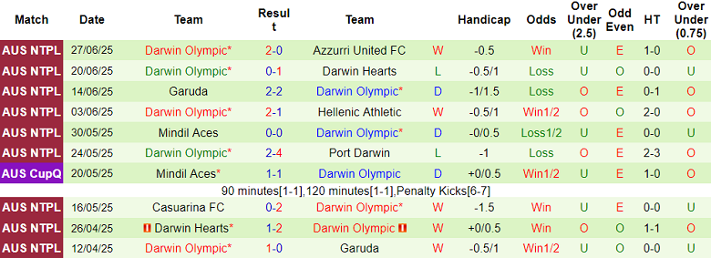 Nhận định, soi kèo Azzurri United vs Darwin Olympic, 18h00 ngày 11/7: Đối thủ yêu thích - Ảnh 2