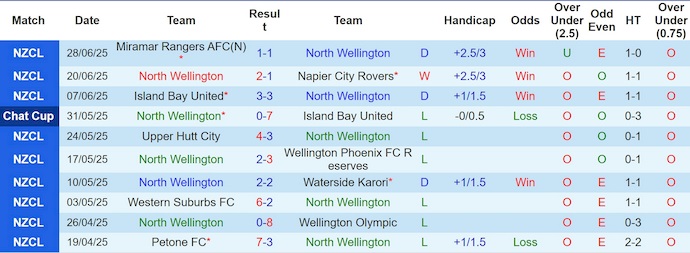 Nhận định, soi kèo North Wellington vs Petone FC, 10h00 ngày 12/7: Phong độ cải thiện - Ảnh 2