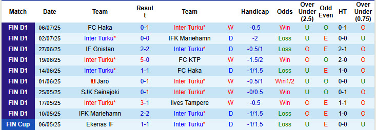 Nhận định, soi kèo Inter Turku vs Jaro, 21h00 ngày 12/7: Tự tin đứng vững ngôi đầu - Ảnh 2