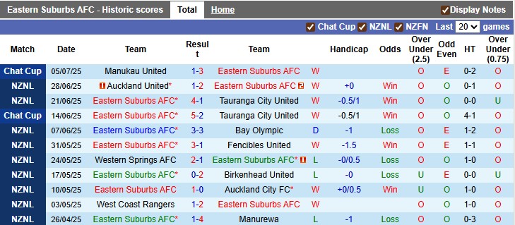 Nhận định, soi kèo Eastern Suburbs vs Auckland II, 10h00 ngày 12/7: Phong độ trái ngược - Ảnh 2