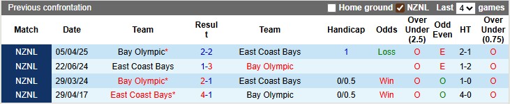 Nhận định, soi kèo East Coast Bays vs Bay Olympic, 10h00 ngày 12/7: Tiếp tục bay cao - Ảnh 4