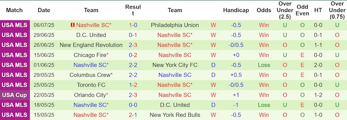 Nhận định, soi kèo Inter Miami vs Nashville SC, 6h30 ngày 13/7: Thử thách thật sự - Ảnh 3
