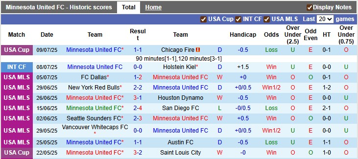 Nhận định, soi kèo Minnesota vs San Jose, 7h30 ngày 13/7: Chủ nhà thắng thế - Ảnh 1