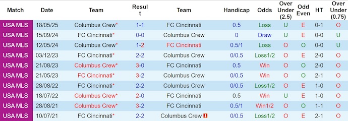 Nhận định, soi kèo Cincinnati vs Columbus Crew, 6h30 ngày 13/7: Nối tiếp mạch thắng - Ảnh 4