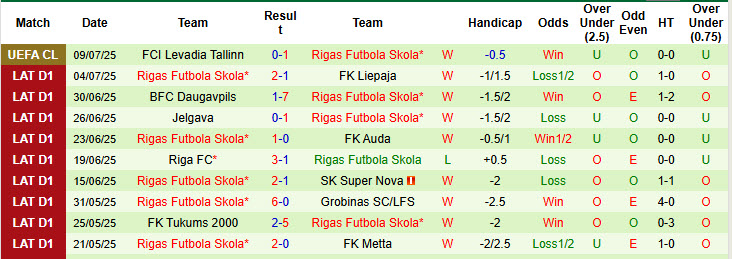 Nhận định, soi kèo Jelgava vs Rigas Futbola Skola, 22h00 ngày 12/7: Dễ dàng tung cờ trắng - Ảnh 2