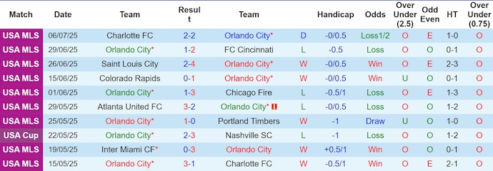 Nhận định, soi kèo Orlando City vs CF Montreal, 6h30 ngày 13/7: Hy vọng mong manh - Ảnh 2
