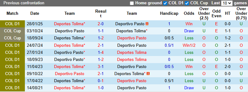 Nhận định, soi kèo Deportivo Pasto vs Deportes Tolima, 2h00 ngày 13/7: Tiếp đà thăng hoa - Ảnh 4