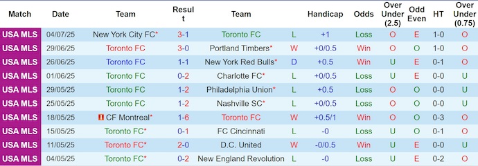 Nhận định, soi kèo Toronto FC vs Atlanta United, 6h30 ngày 13/7: Ưu thế sân nhà - Ảnh 2