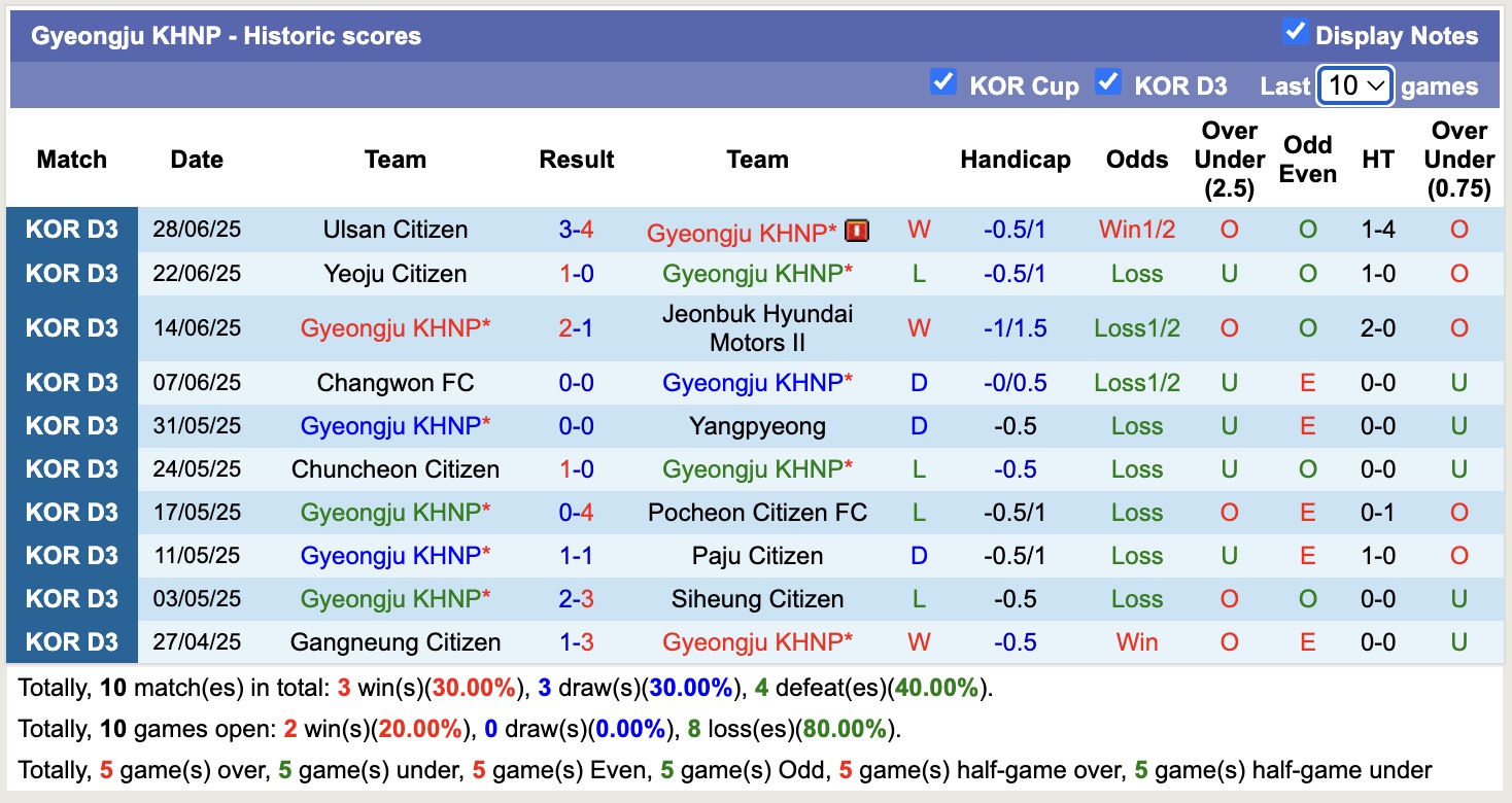 Nhận định, soi kèo Gyeongju KHNP vs Daejeon Korail, 17h00 ngày 13/7: Đắng mồm lượt về - Ảnh 2