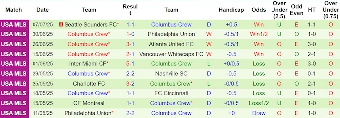 Nhận định, soi kèo Cincinnati vs Columbus Crew, 6h30 ngày 13/7: Nối tiếp mạch thắng - Ảnh 3